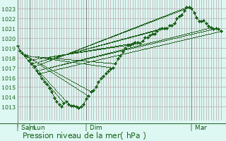 Graphe de la pression atmosphrique prvue pour Saint-Vran