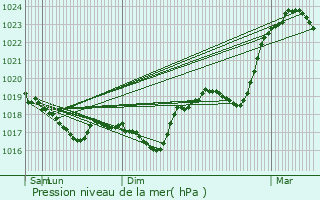 Graphe de la pression atmosphrique prvue pour pinal