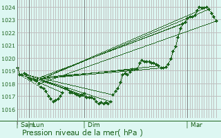 Graphe de la pression atmosphrique prvue pour Ranonnires