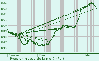 Graphe de la pression atmosphrique prvue pour Arbot