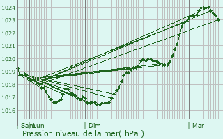 Graphe de la pression atmosphrique prvue pour Ormancey