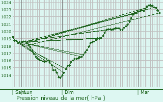 Graphe de la pression atmosphrique prvue pour Boissise-le-Roi