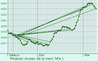 Graphe de la pression atmosphrique prvue pour Balesmes-sur-Marne