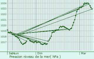 Graphe de la pression atmosphrique prvue pour Palaiseul