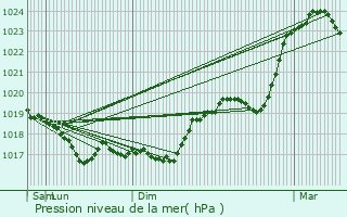 Graphe de la pression atmosphrique prvue pour Savigny