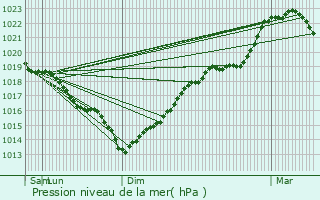 Graphe de la pression atmosphrique prvue pour Roye