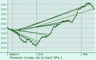 Graphe de la pression atmosphrique prvue pour Tharot