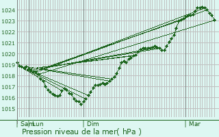 Graphe de la pression atmosphrique prvue pour Annay-la-Cte