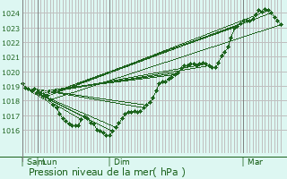 Graphe de la pression atmosphrique prvue pour Sceaux