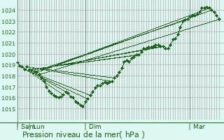 Graphe de la pression atmosphrique prvue pour Lichres-sur-Yonne