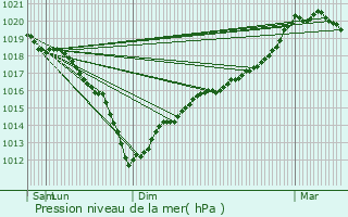 Graphe de la pression atmosphrique prvue pour Sangatte