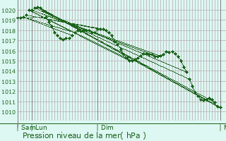Graphe de la pression atmosphrique prvue pour Rozzano
