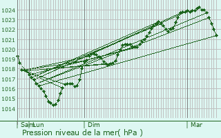 Graphe de la pression atmosphrique prvue pour Saint-Amancet