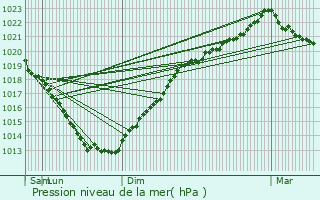 Graphe de la pression atmosphrique prvue pour Lhon