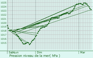 Graphe de la pression atmosphrique prvue pour Chtillon