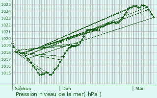 Graphe de la pression atmosphrique prvue pour Champagn-Saint-Hilaire