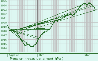 Graphe de la pression atmosphrique prvue pour Beuxes