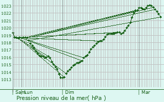 Graphe de la pression atmosphrique prvue pour Estres-Saint-Denis