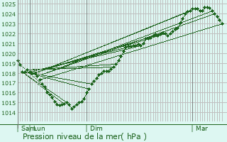 Graphe de la pression atmosphrique prvue pour Thurageau