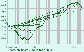 Graphe de la pression atmosphrique prvue pour Usseau