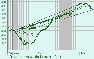 Graphe de la pression atmosphrique prvue pour Saint-Georges-ls-Baillargeaux