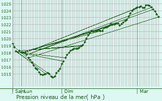 Graphe de la pression atmosphrique prvue pour Valdivienne