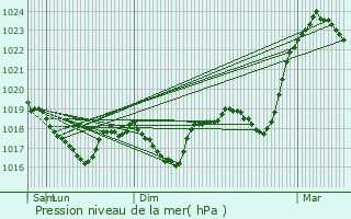 Graphe de la pression atmosphrique prvue pour Rimbach-prs-Masevaux