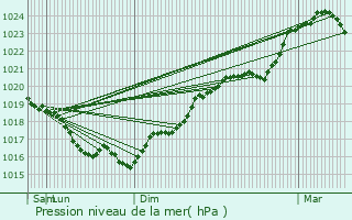 Graphe de la pression atmosphrique prvue pour Fontenay-prs-Vzelay