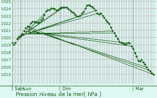Graphe de la pression atmosphrique prvue pour La Chapelle-en-Vexin