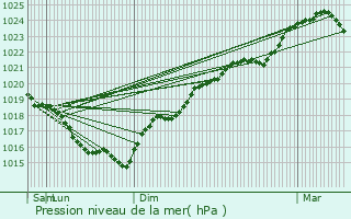 Graphe de la pression atmosphrique prvue pour Saint-Germain-du-Puy