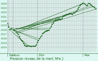 Graphe de la pression atmosphrique prvue pour Angers