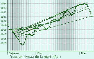 Graphe de la pression atmosphrique prvue pour Aiguefonde