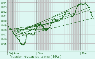 Graphe de la pression atmosphrique prvue pour Le Bez