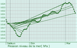 Graphe de la pression atmosphrique prvue pour Saint-Michel-de-Vax