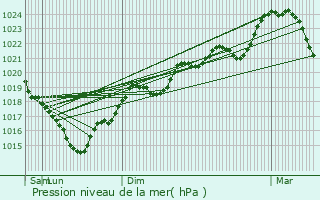 Graphe de la pression atmosphrique prvue pour Les Cabannes