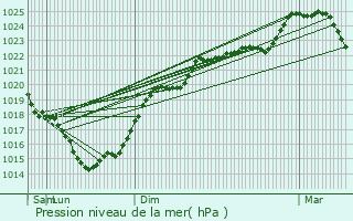 Graphe de la pression atmosphrique prvue pour Chancelade