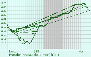 Graphe de la pression atmosphrique prvue pour Availles-Limouzine