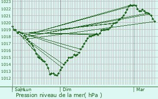 Graphe de la pression atmosphrique prvue pour Dives-sur-Mer