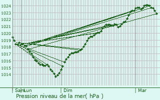 Graphe de la pression atmosphrique prvue pour Saint-Laurent-Nouan