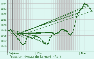 Graphe de la pression atmosphrique prvue pour Danjoutin