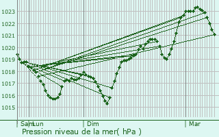 Graphe de la pression atmosphrique prvue pour Saint-Maurice-l