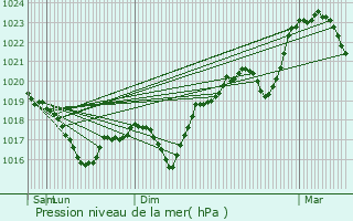 Graphe de la pression atmosphrique prvue pour Meyzieu