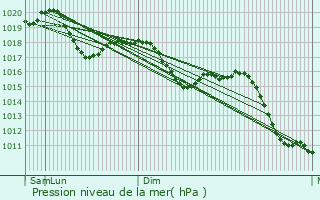 Graphe de la pression atmosphrique prvue pour Sesto San Giovanni