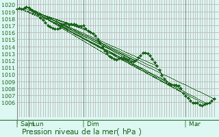 Graphe de la pression atmosphrique prvue pour Vittel