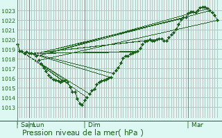 Graphe de la pression atmosphrique prvue pour Massy