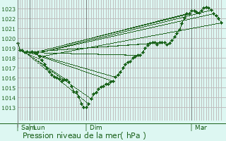 Graphe de la pression atmosphrique prvue pour Prcy-sur-Oise