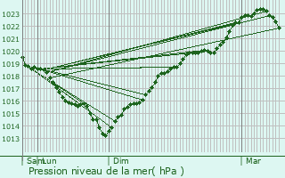 Graphe de la pression atmosphrique prvue pour Verrires-le-Buisson