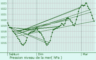 Graphe de la pression atmosphrique prvue pour Coublevie