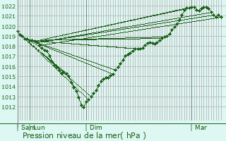 Graphe de la pression atmosphrique prvue pour Gamaches