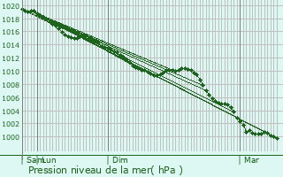 Graphe de la pression atmosphrique prvue pour Mnil-Froger